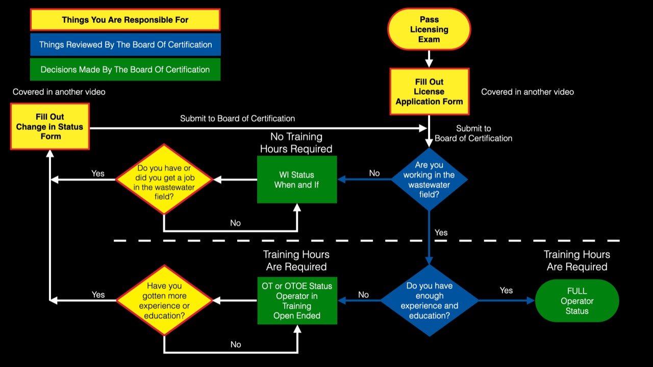 Wastewater operator licensing status flowchart covering application, experience, education, and training requirements